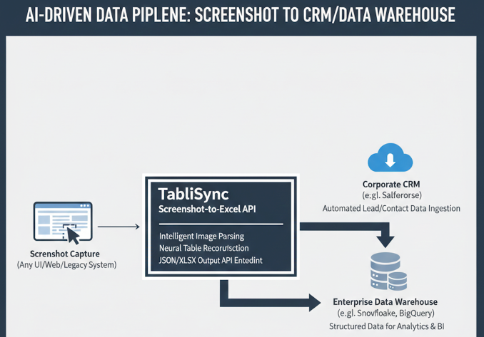 Un diagrama de "Pipeline de Datos Impulsado por IA" para la API de Captura de Pantalla a Excel de TabliSync. Ilustra un flujo de trabajo de entrada cero donde una captura de pantalla de un sistema web o heredado se analiza a través de la Reconstrucción Neuronal de Tablas y se sincroniza instantáneamente en un CRM Corporativo o un Almacén de Datos Empresarial.