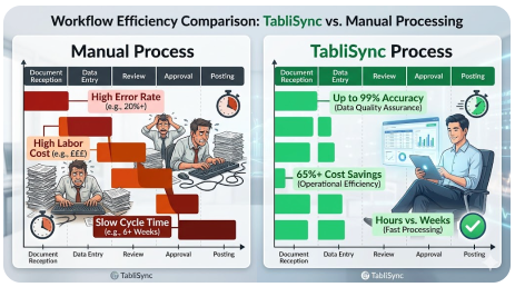 Comparación del panel de control de la entrada manual de datos frente al proceso OCR automatizado de TabliSync, destacando el costo, la velocidad y la precisión.