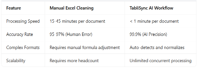 TabliSync AI vs manual Excel cleaning comparison table, showing speed, accuracy, format handling and scalability advantages.