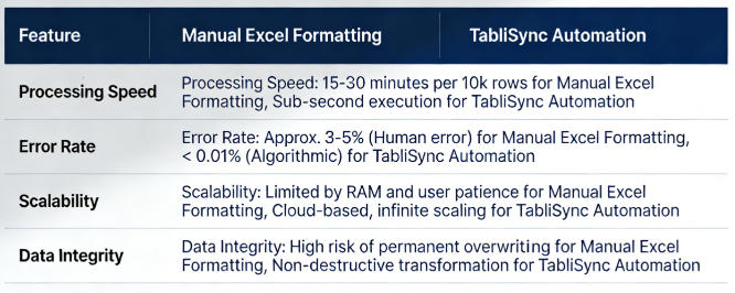Tabla de análisis comparativo de formato de fecha manual de Excel vs. Automatización de TabliSync, destacando las diferencias clave en Velocidad de Procesamiento, Tasa de Errores, Escalabilidad e Integridad de Datos para optimizar el flujo de trabajo de datos profesional y garantizar una estandarización de fechas sin errores.