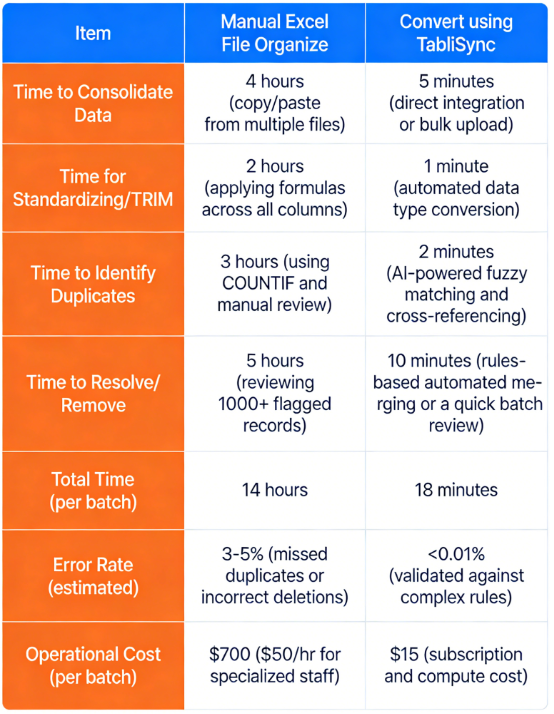 Manual Excel vs TabliSync comparison table for removing duplicates, showing massive time, error, and cost savings with AI-powered data cleaning.