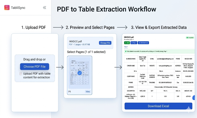 Automated process of extracting PDF table data using the TabliSync tool.
