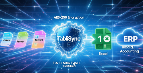 TabliSync secure workflow: Invoices/receipts encrypted via AES-256, converted to Excel, and integrated with ERP/accounting systems, SOC2 Type II certified.
